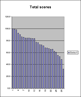ChartObject Total scores