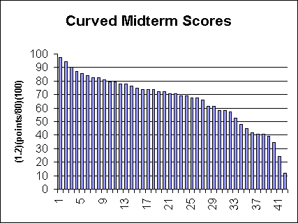 ChartObject Curved Midterm Scores