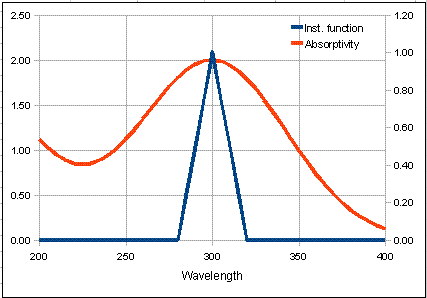 Lambert Law