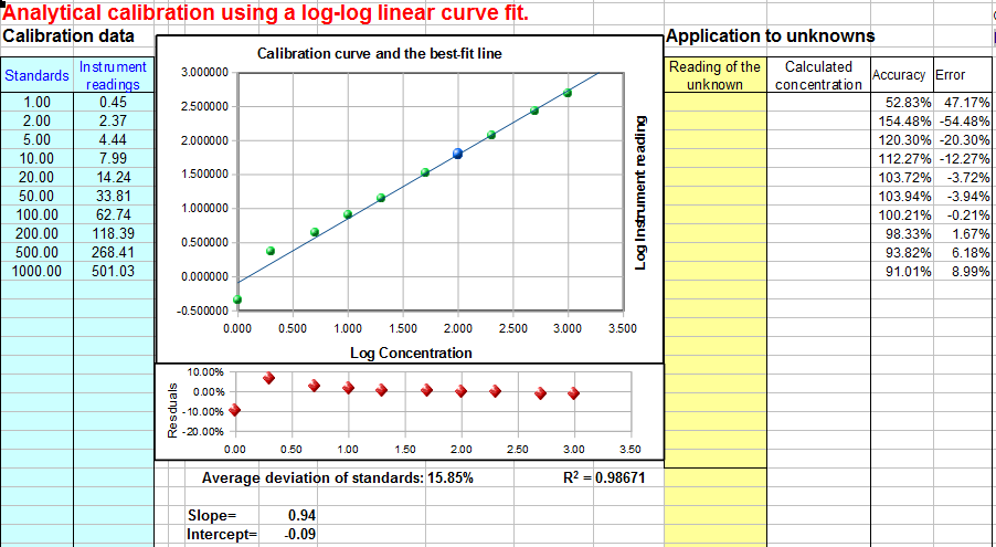 How To Standard Curve Excel