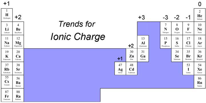 Periodic Table With Charges Of Ions Finding the ionic charge of an 