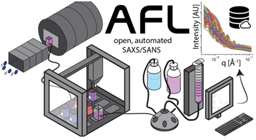 Autonomous Formulation Lab: open, automated SAXS/SANS