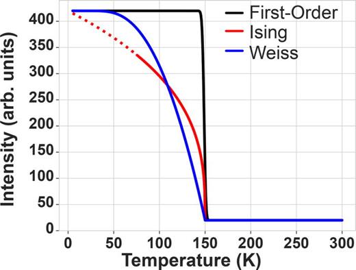 Candidate magnetic ordering models fit to intensity versus temperature