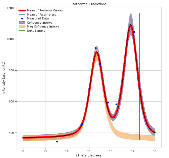 Bayesian fit to a diffraction pattern with the next sample marked