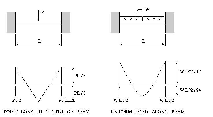 Structural Analysis of Three-Span Beam Structure