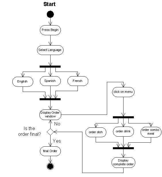 Figure 2. Activity Diagram for Place Order.