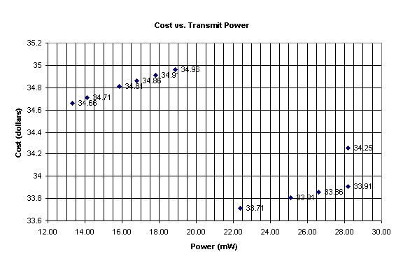 Figure 8. Plot of Cost vs. Transmit Power