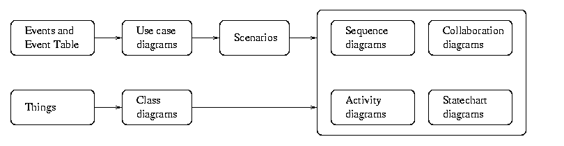 [Pathway of OO Development] 