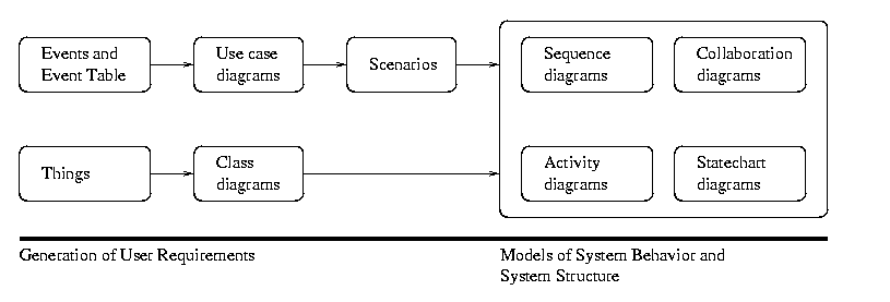 [Pathway of OO Development] 