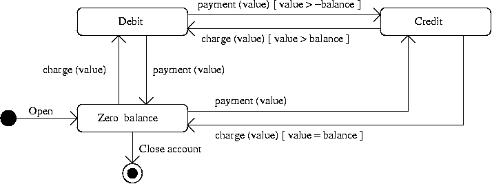 [Statechart Basics] 