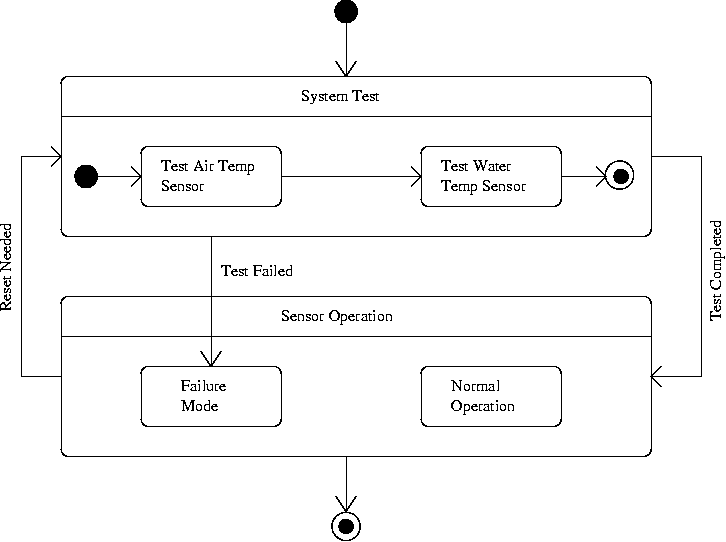 [Statechart Basics] 