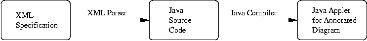 [XML to Java Applet Development Pathway ] 