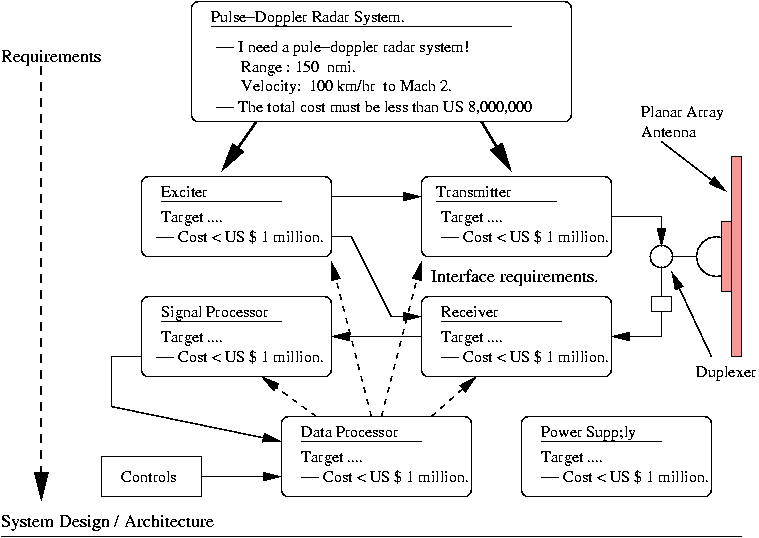[Requirements to Radar Architecture] 