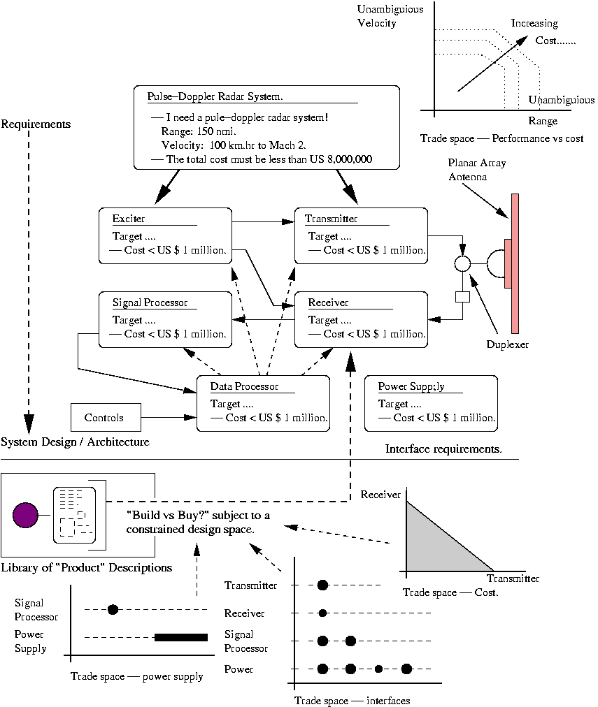 [Requirements to Radar Architecture] 