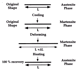 Fig. 1 Schematic Illustrating: Shape Memory Effect