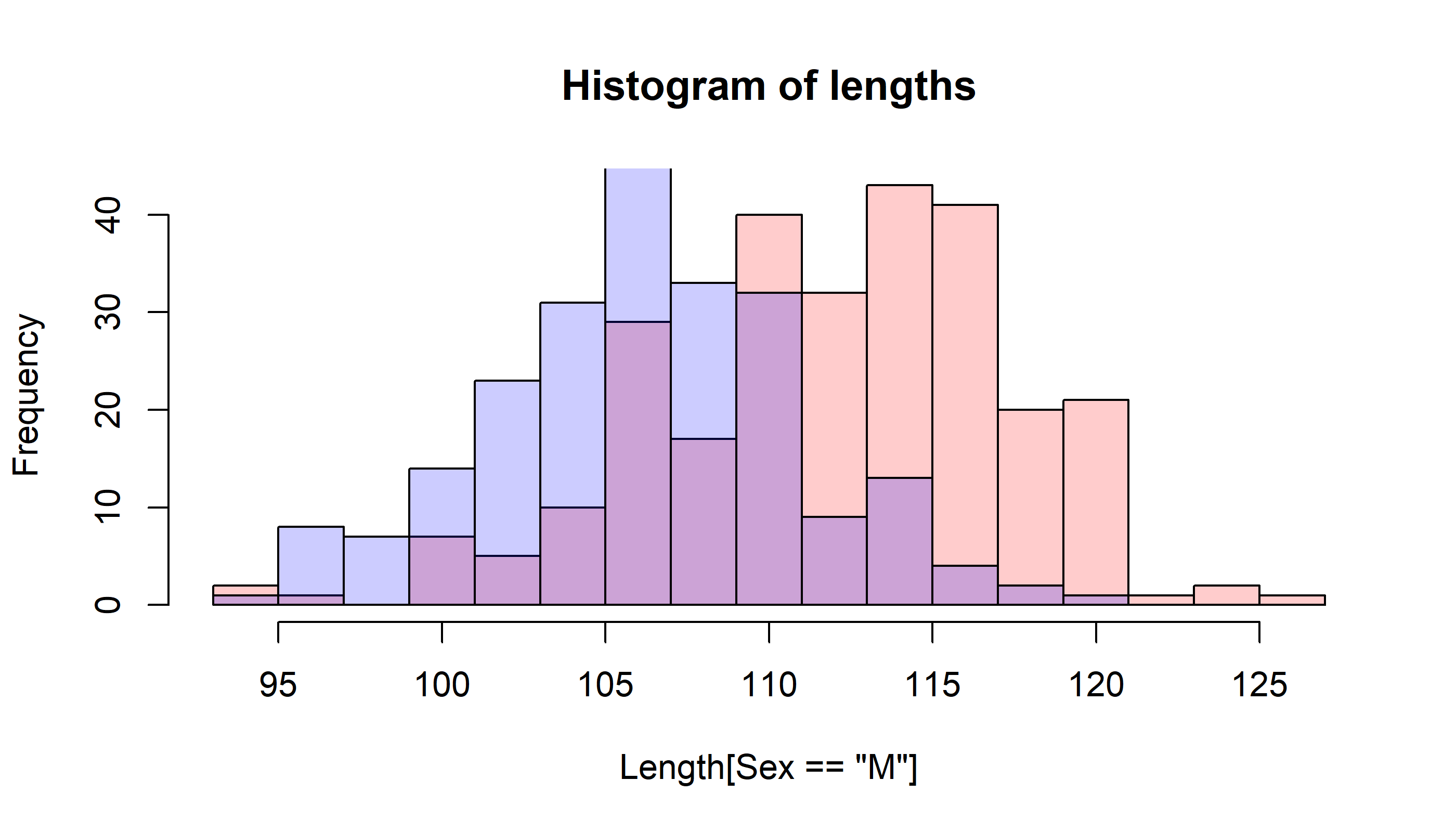 Lab 1 Loading Data And Basic Visualizations