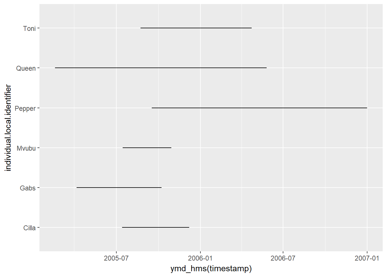 Processing Movement Data