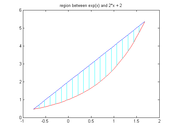 Evaluating Double Integrals