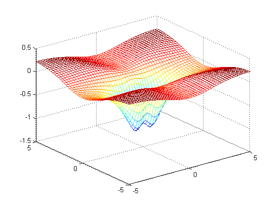 Visualizing Functions of Several Variables and Surfaces