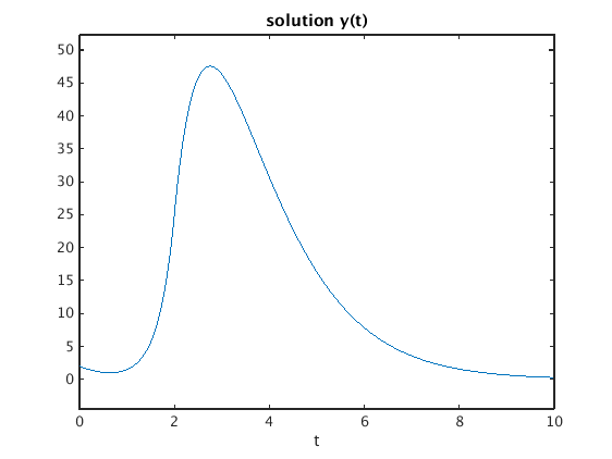 Solving an initial value problem for an ODE with the Laplace transform