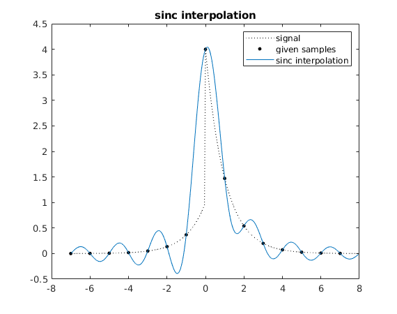 Interpolation: Find good approximation from given samples