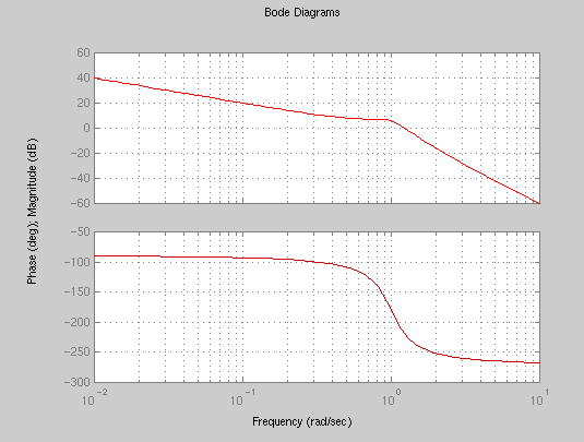 Bode matlab