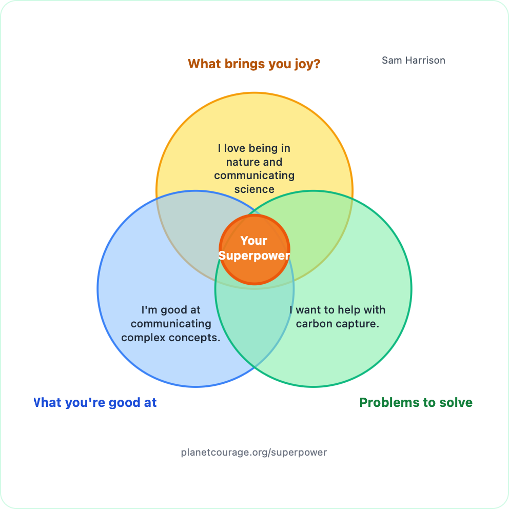 Photo of my Climate Venn Diagram