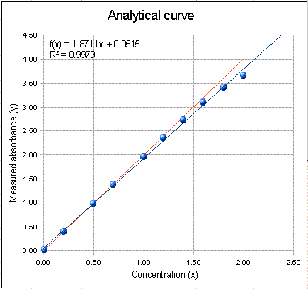 Analysis curve