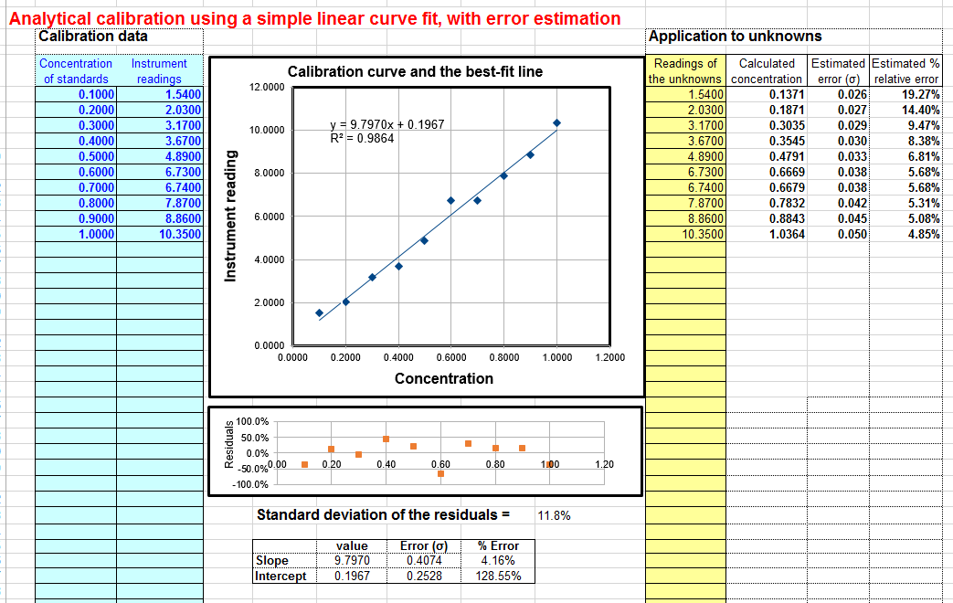 Worksheet For Analytical Calibration Curve