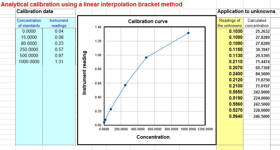 openoffice calculate equation of line