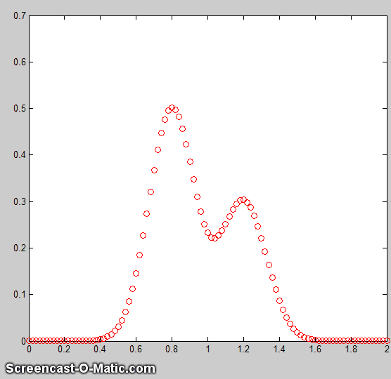 Curve fitting C. Non-linear Iterative Curve Fitting