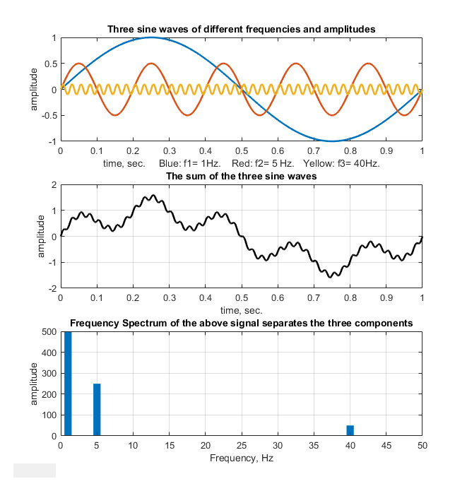 Intro. to Signal Processing:Harmonic analysis