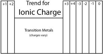 periodic table of ions with charges