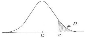 The area above z for normal distribution
