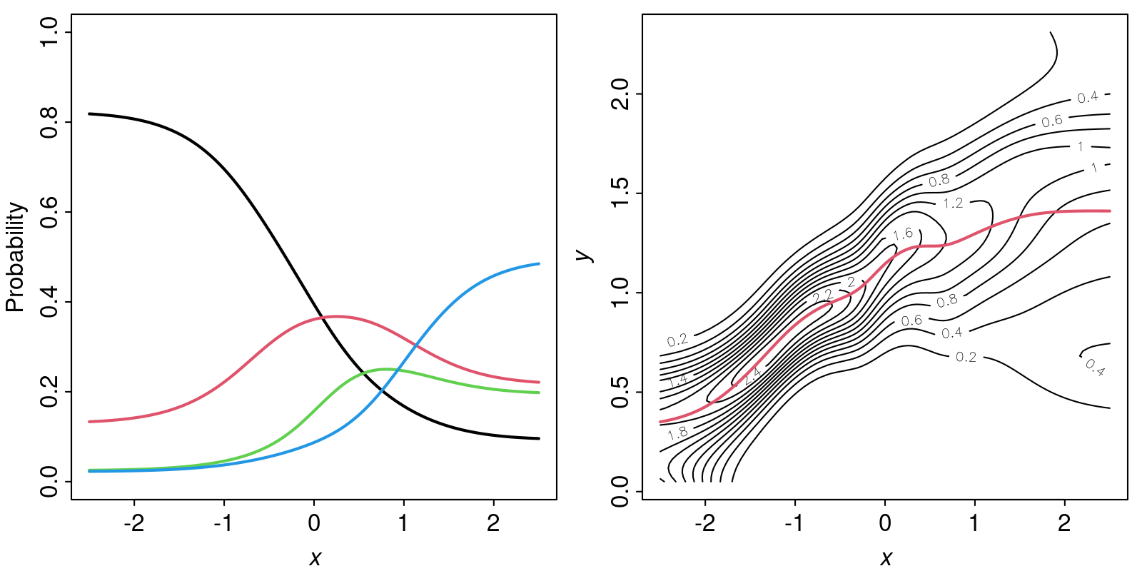 Semiparametric FA