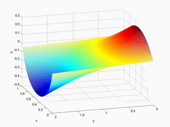 free energy of order disorder system